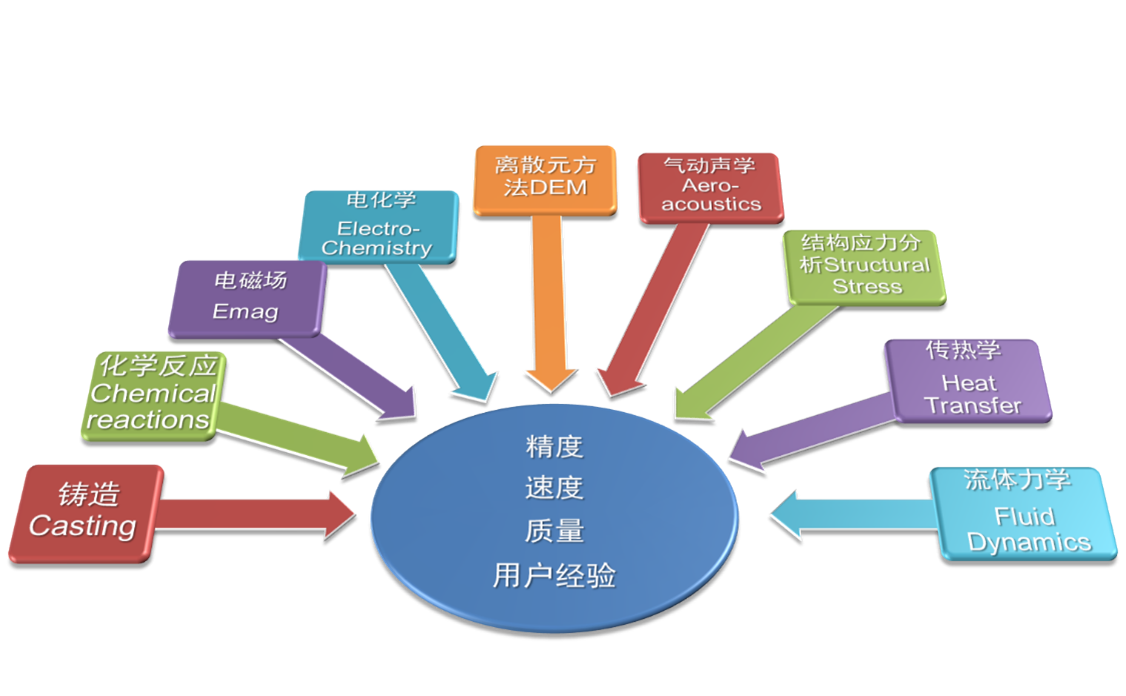 多物理場(chǎng)CFD軟件Simcenter STAR-CCM+